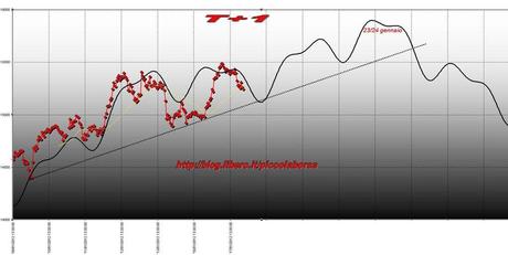 FTSEMIB 17/01/2012  La Grecia, per esempio...