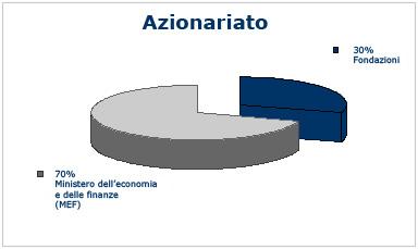 Cassa Depositi e Prestiti meno affidabile...