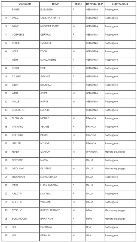 Concordia: elenco delle persone scomparse pubblicato dalla Prefettura di Grosseto