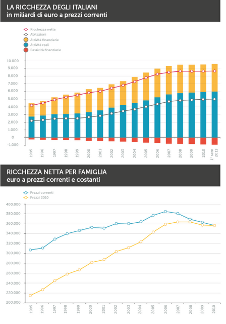 Ecco perchè l'Italia non è così disastrata...Infografica