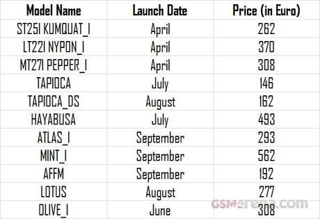 Sony : 11 inediti smartphone Android per l’anno 2012