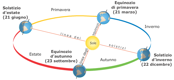 Dalla fantascienza alla scienza: il tempo