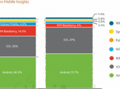 Negli Stati Uniti Apple rimonta Android