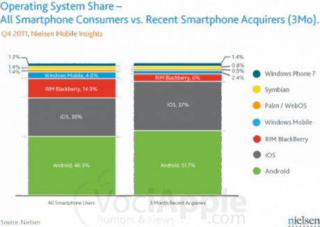 Negli Stati Uniti Apple rimonta su Android