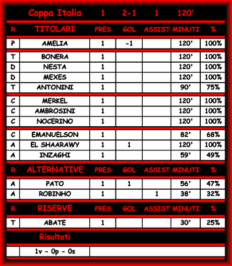 Milan-Novara 2-1 - Commenti e Statistiche