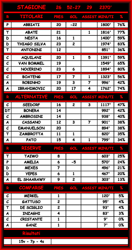 Milan-Novara 2-1 - Commenti e Statistiche