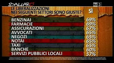 Liberalizzazioni e riforme, avanti tutta! Contro i populismi e i privilegi che incatenano il Paese