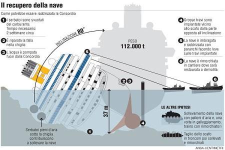 grafico recupero nave Costa Concordia: l’animazione di due ipotesi di recupero del relitto | VIDEO ANIMAZIONE