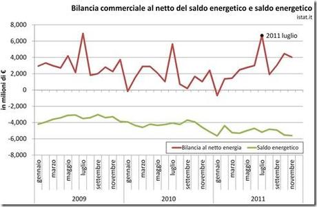 Bilancia commerciale italiana e saldo energetico 2011