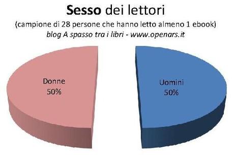 Il 2011 visto dai lettori. Indagine (libri regalati ed ebooks)