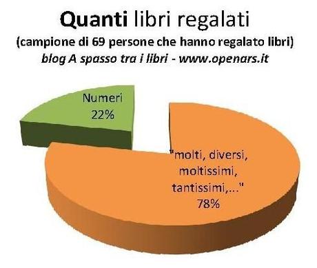 Il 2011 visto dai lettori. Indagine (libri regalati ed ebooks)