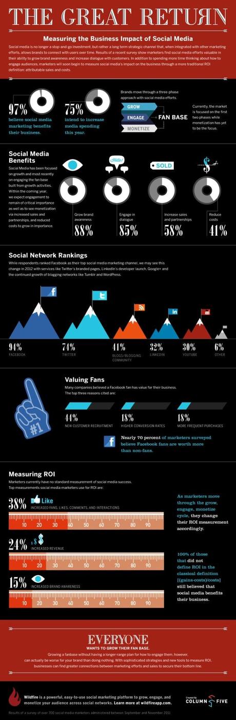 Business Social Media Impact - Infographic