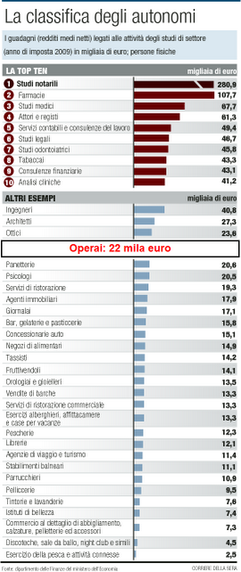 I furbetti delle dichiarazioni dei redditi