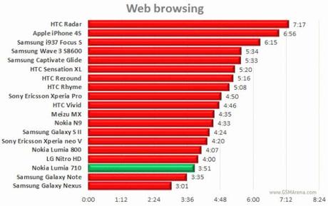 Nokia Lumia 710 : La peggior durata della batteria! I risultati dei Test