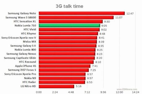 Nokia Lumia 710 : La peggior durata della batteria! I risultati dei Test