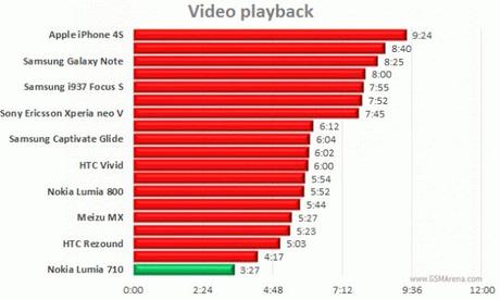 Nokia Lumia 710 : La peggior durata della batteria! I risultati dei Test