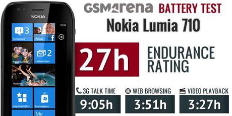 Nokia Lumia 710 : La peggior durata della batteria! I risultati dei Test