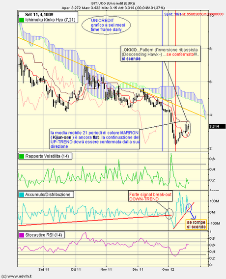 UNICREDIT i giochi sono fatti..!?!