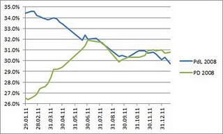 La MEDIA di Lombardo/XXXIII: Csx +8,9%