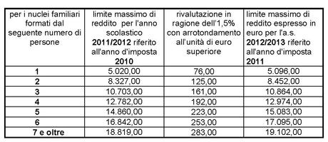 Esonero tasse scolastiche per l’anno scolastico 2012/2013