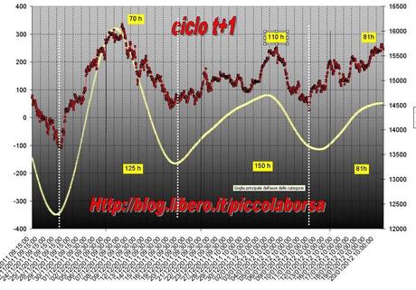 FTSEMIB: 22/01/2011 Massimi in arrivo?