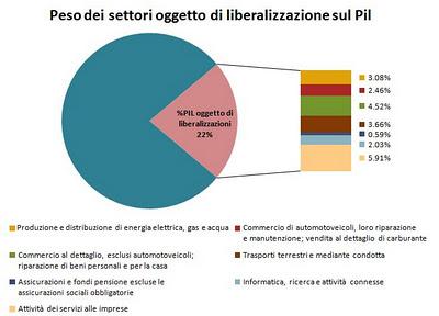 ALCUNE INFORMAZIONI PER CAPIRE MEGLIO GLI EFFETTI DELLE LIBERALIZZAZIONI