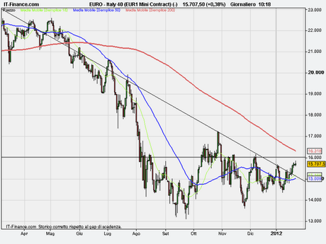 Ftse Mib  è una trappola??