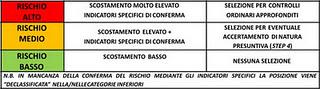 Il nuovo redditometro 2012: reddito e tenore di vita. L'elenco delle voci