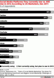 Social Media Marketing 2012