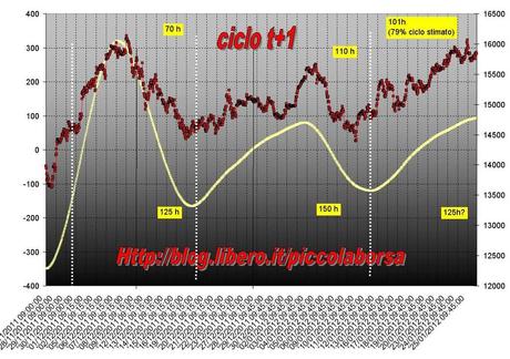 FTSEMIB: 25/01/2012 Massimi di ciclo fatti?