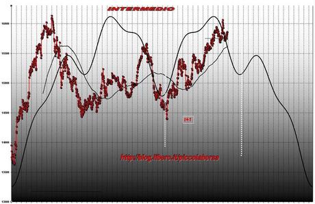 FTSEMIB: 25/01/2012 Massimi di ciclo fatti?