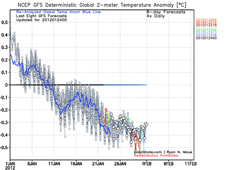 PEG:CROLLO DELLE TEMPERATURE GLOBALI