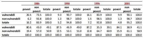 LE TRE POVERTÀ DEGLI ITALIANI