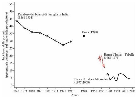 LE TRE POVERTÀ DEGLI ITALIANI