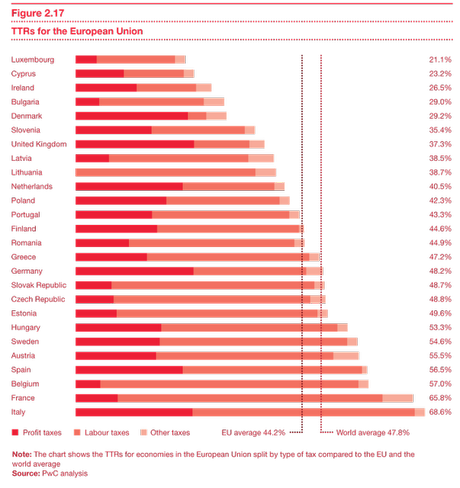 L'Italia delle Tasse: perche' l'economia va male