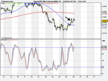 Sp500-bund straniparallelismi