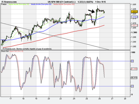 Sp500-bund straniparallelismi