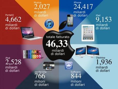 Apple, la favola continua anche nel dopo-Jobs