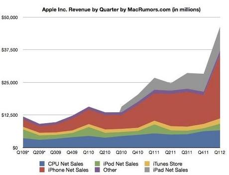 Come vanno gli affari in Apple.