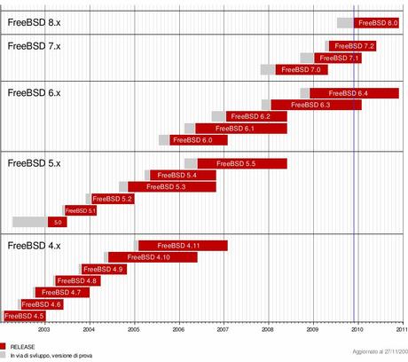 FreeBSD è un sistema operativo avanzato per architetture compatibili x86 derivato da BSD.