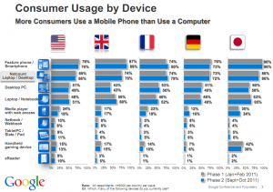 I Tablet e gli Smartphone hanno sostituito il computer?