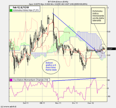 EDISON...un'utility in standby (grafico)