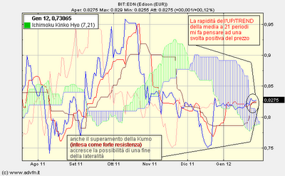EDISON...un'utility in standby (grafico)