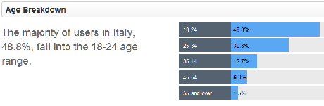Google+ Demografico Italia - Età