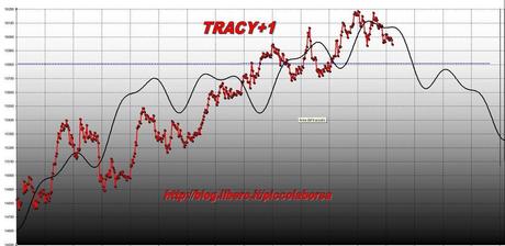 FTSEMIB: 27/01/2012 Giira la ruota?