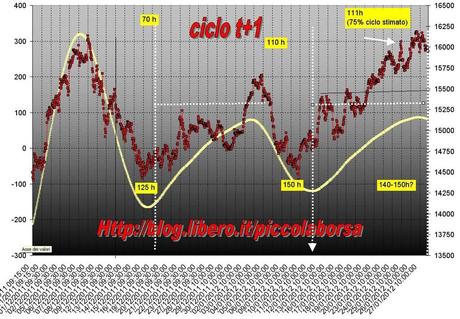 FTSEMIB: 27/01/2012 Giira la ruota?