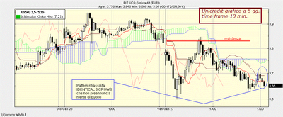 Per ora UNICREDIT...scricchiola (grafico)