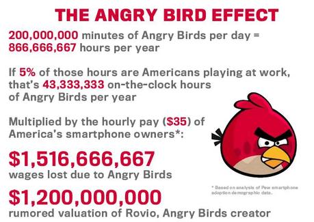 L’effetto Angry Birds