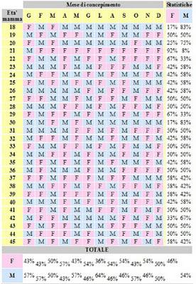 Conoscere il sesso del bambino che aspettate è possibile