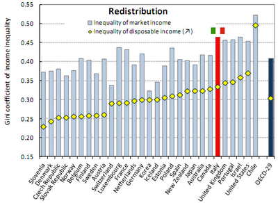 Rapporto Ocse sulle disuguaglianze dei redditi:l'Italia